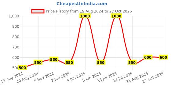 myntra.com Abhooshan 925 Sterling Silver Cubic Zirconia Studded Contemporary Studs abhooshan Price History Graph from 19 Aug 2024 to 27 Oct 2025