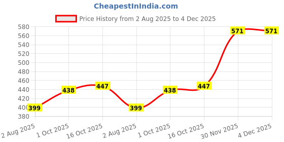 myntra.com Abhooshan 92.5 Sterling Silver Cubic Zirconia Studded Ring Nosepin abhooshan Price History Graph from 2 Aug 2025 to 4 Dec 2025