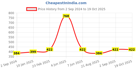 myntra.com Abhooshan 92.5 Sterling Silver Cubic Zirconia Studded Stud Nosepin abhooshan Price History Graph from 2 Sep 2024 to 17 Oct 2025