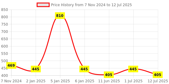 myntra.com Abhooshan 92.5 Sterling Silver Cubic Zirconia Triangular Shaped Stud Earrings abhooshan Price History Graph from 7 Nov 2024 to 12 Jul 2025