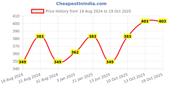 myntra.com Abhooshan 92.5 Sterling Silver CZ Studded Nosepin abhooshan Price History Graph from 19 Aug 2024 to 17 Oct 2025