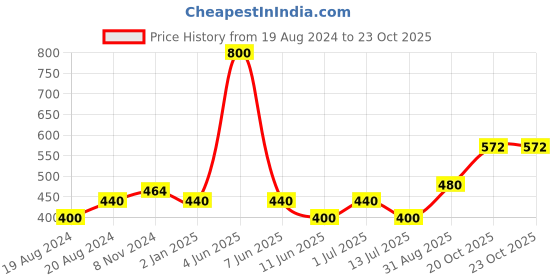 myntra.com Abhooshan 92.5 Sterling Silver Geometric Shaped Turquoise Stud Earrings abhooshan Price History Graph from 19 Aug 2024 to 22 Oct 2025