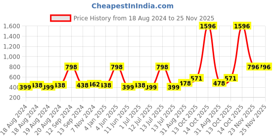myntra.com Abhooshan 925 Sterling Silver Gold-Plated Circular Studs Earrings abhooshan Price History Graph from 18 Aug 2024 to 25 Nov 2025