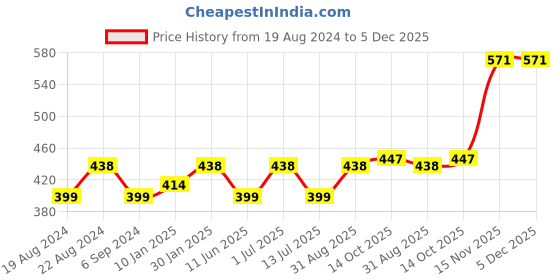 myntra.com Abhooshan 92.5 Sterling Silver Gold-Plated Stud Nosepin abhooshan Price History Graph from 19 Aug 2024 to 5 Dec 2025