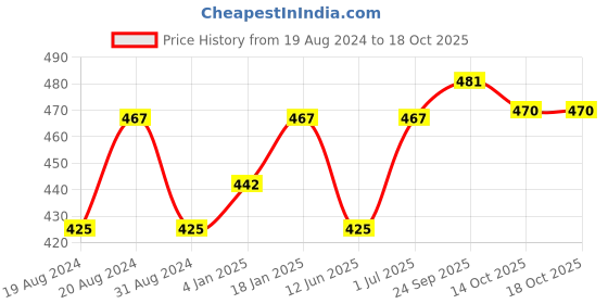 myntra.com Abhooshan 92.5 Sterling Silver Gold-Plated Stud Nosepin abhooshan Price History Graph from 19 Aug 2024 to 17 Oct 2025