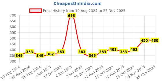 myntra.com Abhooshan 92.5 Sterling Silver Gold-Plated Stud Nosepin abhooshan Price History Graph from 19 Aug 2024 to 24 Nov 2025