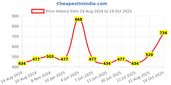 myntra.com Abhooshan 925 Sterling Silver Heart Shaped Studs Earrings abhooshan Price History Graph from 19 Aug 2024 to 19 Oct 2025