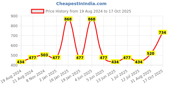 myntra.com Abhooshan 92.5 Sterling Silver Heart Shaped Studs Earrings abhooshan Price History Graph from 19 Aug 2024 to 17 Oct 2025