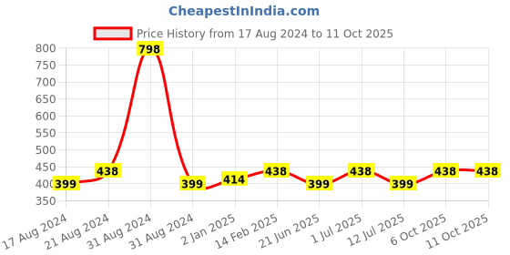myntra.com Abhooshan 92.5 Sterling Silver Knot Shaped Bone Type Nose Pin abhooshan Price History Graph from 17 Aug 2024 to 11 Oct 2025