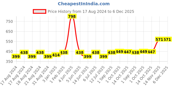 myntra.com Abhooshan 92.5 Sterling Silver Nose Ring abhooshan Price History Graph from 17 Aug 2024 to 6 Dec 2025