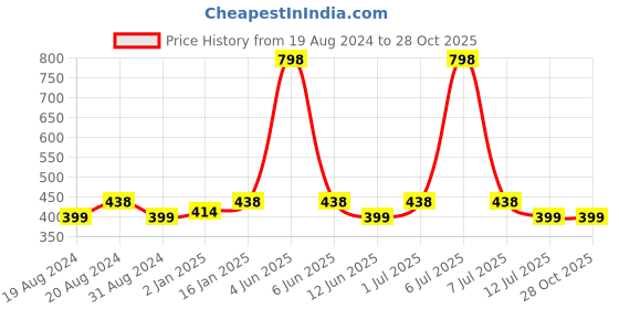 myntra.com Abhooshan 92.5 Sterling Silver Nose Ring abhooshan Price History Graph from 19 Aug 2024 to 28 Oct 2025