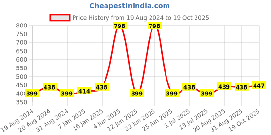 myntra.com Abhooshan 92.5 Sterling Silver Nose Ring abhooshan Price History Graph from 19 Aug 2024 to 19 Oct 2025