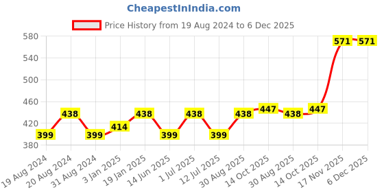 myntra.com Abhooshan 92.5 Sterling Silver Nosepin abhooshan Price History Graph from 19 Aug 2024 to 6 Dec 2025