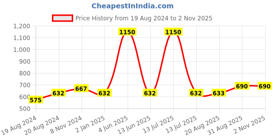 myntra.com Abhooshan 925 Sterling Silver Onyx Beaded Contemporary Drop Earrings abhooshan Price History Graph from 19 Aug 2024 to 2 Nov 2025
