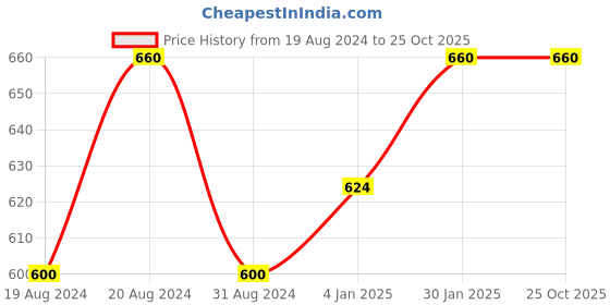 myntra.com Abhooshan 92.5 Sterling Silver Onyx Stone Studded Stud Nosepin abhooshan Price History Graph from 19 Aug 2024 to 25 Oct 2025