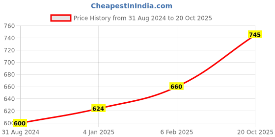 myntra.com Abhooshan 92.5 Sterling Silver Onyx Stud Nosepin abhooshan Price History Graph from 31 Aug 2024 to 20 Oct 2025