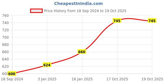 myntra.com Abhooshan 92.5 Sterling Silver Onyx Studded Nosepin abhooshan Price History Graph from 18 Sep 2024 to 17 Oct 2025