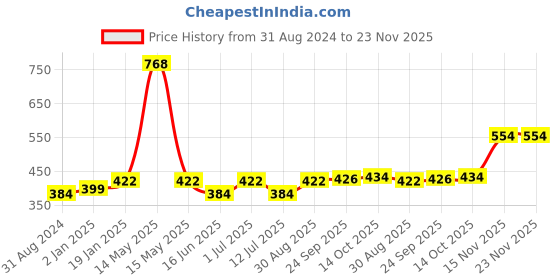 myntra.com Abhooshan 92.5 Sterling Silver Oxidised Press On Nose Ring abhooshan Price History Graph from 31 Aug 2024 to 23 Nov 2025