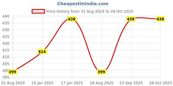 myntra.com Abhooshan 92.5 Sterling Silver Oxidised Stud Nosepin abhooshan Price History Graph from 31 Aug 2024 to 27 Oct 2025