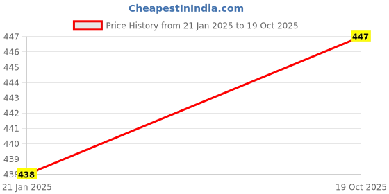 myntra.com Abhooshan 92.5 Sterling Silver Oxidized Heart Shaped Nosepin abhooshan Price History Graph from 21 Jan 2025 to 19 Oct 2025