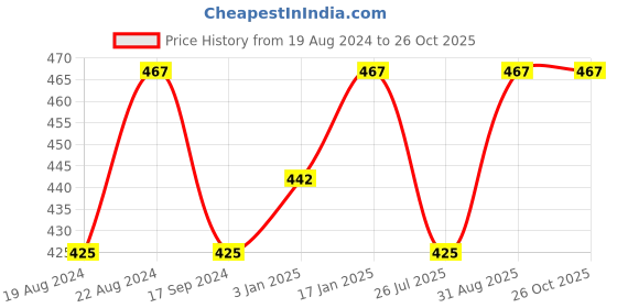 myntra.com Abhooshan 92.5 Sterling Silver Oxidized Nosepin abhooshan Price History Graph from 19 Aug 2024 to 26 Oct 2025