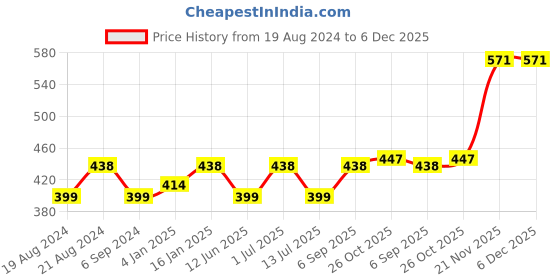 myntra.com Abhooshan 92.5 Sterling Silver Oxidized Ring Nosepin abhooshan Price History Graph from 19 Aug 2024 to 5 Dec 2025