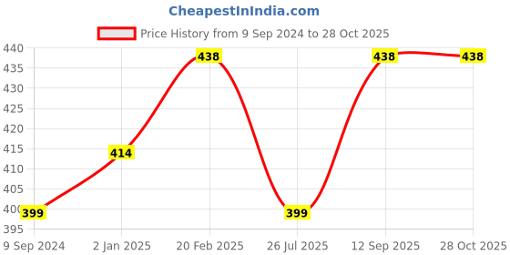 myntra.com Abhooshan 92.5 Sterling Silver Oxidized Ring Nosepin abhooshan Price History Graph from 9 Sep 2024 to 27 Oct 2025