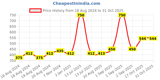 myntra.com Abhooshan 925 Sterling Silver Piercing Ball Stud Earrings abhooshan Price History Graph from 18 Aug 2024 to 30 Oct 2025