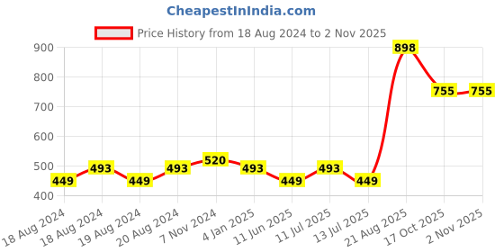 myntra.com Abhooshan 925 Sterling Silver Piercing Ball Stud Earrings abhooshan Price History Graph from 18 Aug 2024 to 2 Nov 2025