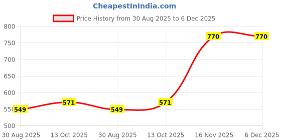 myntra.com Abhooshan 925 Sterling Silver Rhodium Plated Oxidised Studs Nosepin abhooshan Price History Graph from 30 Aug 2025 to 6 Dec 2025