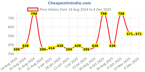 myntra.com Abhooshan 92.5 Sterling Silver Ring Nosepin abhooshan Price History Graph from 19 Aug 2024 to 4 Dec 2025
