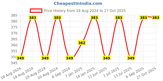 myntra.com Abhooshan 92.5 Sterling Silver Ring Nosepin abhooshan Price History Graph from 18 Aug 2024 to 27 Oct 2025