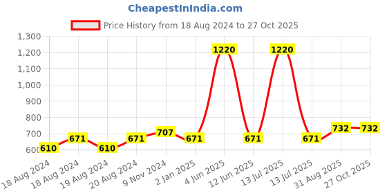 myntra.com Abhooshan 92.5 Sterling Silver Round Shaped Cubic Zirconia Studded Stud Earrings abhooshan Price History Graph from 18 Aug 2024 to 27 Oct 2025