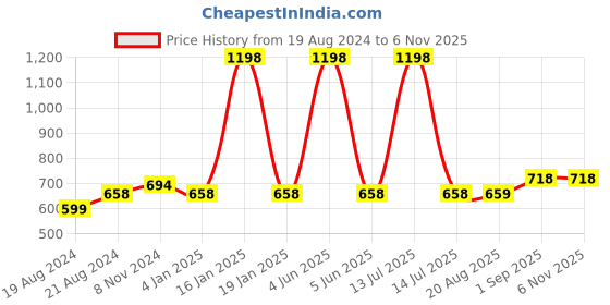 myntra.com Abhooshan 92.5 Sterling Silver Silver-Plated Contemporary Hoop Earrings abhooshan Price History Graph from 19 Aug 2024 to 3 Nov 2025