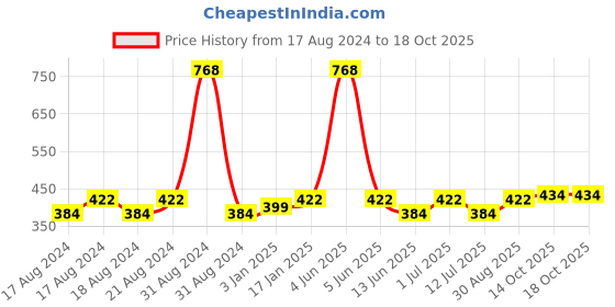 myntra.com Abhooshan 92.5 Sterling Silver Silver-Plated Cubic Zirconia Stud Nosepin abhooshan Price History Graph from 17 Aug 2024 to 18 Oct 2025