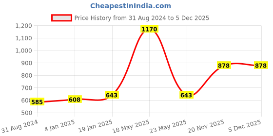 myntra.com Abhooshan 92.5 Sterling Silver Silver-Plated Cubic Zirconia Stud Nosepin abhooshan Price History Graph from 31 Aug 2024 to 5 Dec 2025