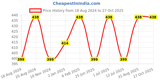 myntra.com Abhooshan 92.5 Sterling Silver Silver-Plated Oxidized Stud Nosepin abhooshan Price History Graph from 18 Aug 2024 to 27 Oct 2025