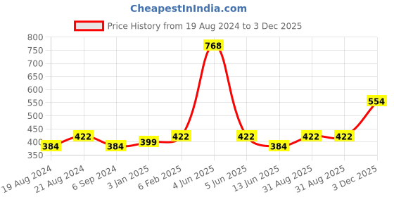 myntra.com Abhooshan 92.5 Sterling Silver Silver-Plated Oxidized Stud Nosepin abhooshan Price History Graph from 19 Aug 2024 to 3 Dec 2025