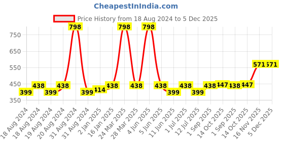 myntra.com Abhooshan 92.5 Sterling Silver Stud Nosepin abhooshan Price History Graph from 18 Aug 2024 to 4 Dec 2025
