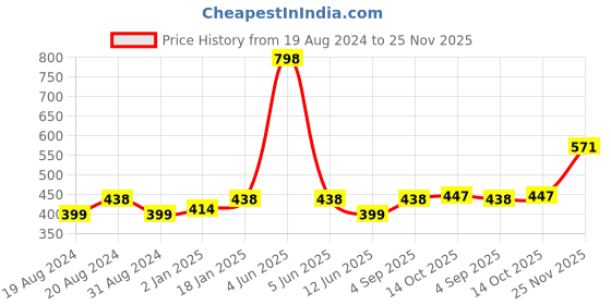 myntra.com Abhooshan 92.5 Sterling Silver Stud Nosepin abhooshan Price History Graph from 19 Aug 2024 to 25 Nov 2025