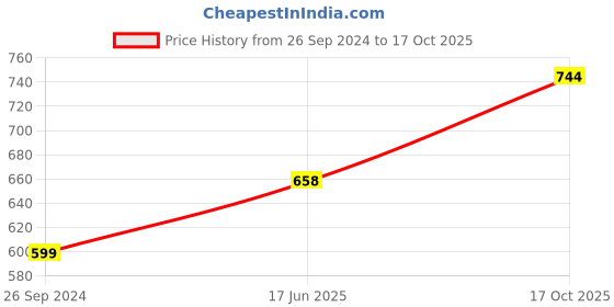 myntra.com Abhooshan 92.5 Sterling Silver Stud Nosepin abhooshan Price History Graph from 26 Sep 2024 to 17 Oct 2025