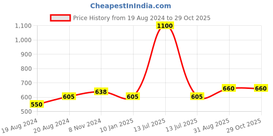 myntra.com Abhooshan 925 Sterling Silver Studs Earrings abhooshan Price History Graph from 19 Aug 2024 to 29 Oct 2025
