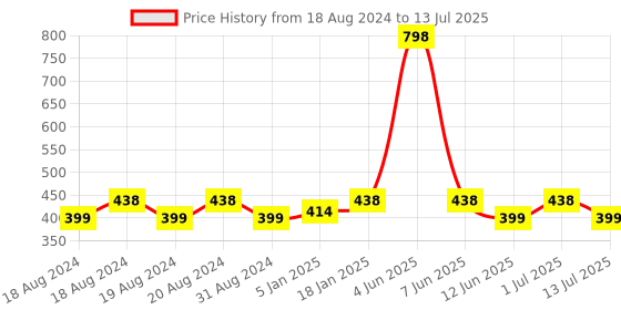myntra.com Abhooshan 92.5 Sterling Silver Tiny Minimalistic Star & Round Pair of CZ Stone Nose Pin abhooshan Price History Graph from 18 Aug 2024 to 13 Jul 2025