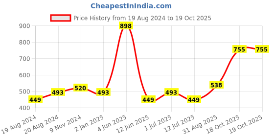 myntra.com Abhooshan 925 Sterling Silver Ying Yang Studs abhooshan Price History Graph from 19 Aug 2024 to 18 Oct 2025