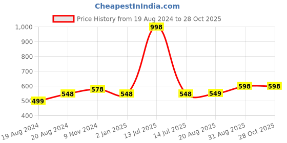 myntra.com Abhooshan Artificial Beads-Beaded Studs Earrings abhooshan Price History Graph from 19 Aug 2024 to 28 Oct 2025