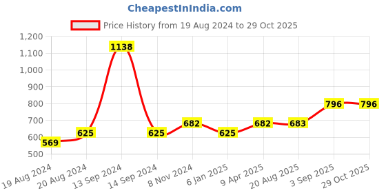 myntra.com Abhooshan Contemporary Drop Earrings abhooshan Price History Graph from 19 Aug 2024 to 29 Oct 2025