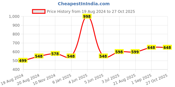 myntra.com Abhooshan Contemporary Hoop Earrings abhooshan Price History Graph from 19 Aug 2024 to 27 Oct 2025