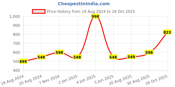 myntra.com Abhooshan Contemporary Studs Earrings abhooshan Price History Graph from 19 Aug 2024 to 16 Oct 2025