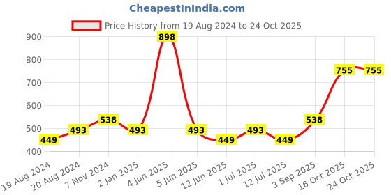 myntra.com Abhooshan Contemporary Studs Earrings abhooshan Price History Graph from 19 Aug 2024 to 24 Oct 2025
