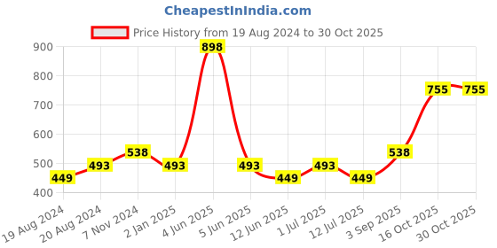 myntra.com Abhooshan Contemporary Studs Earrings abhooshan Price History Graph from 19 Aug 2024 to 30 Oct 2025
